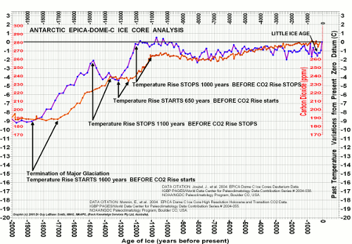 antarctica-temp-co2-s.gif